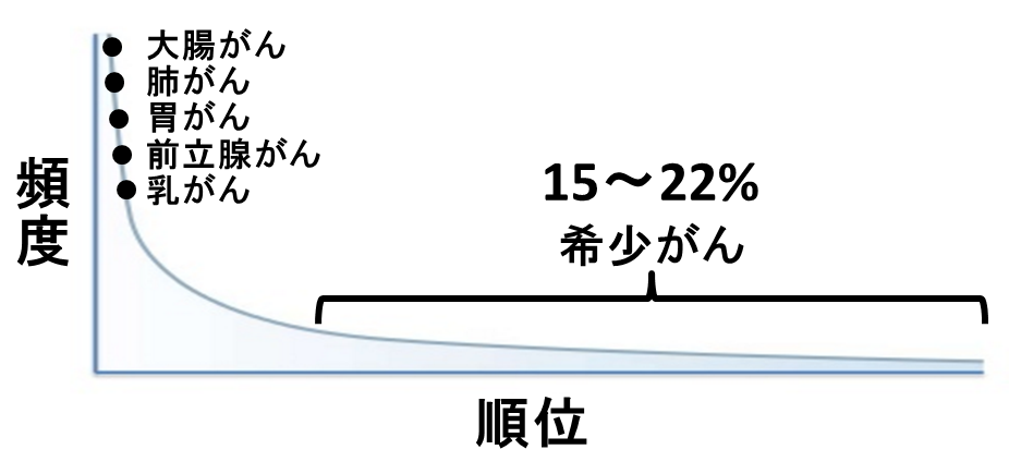 図1：がんのロングテール