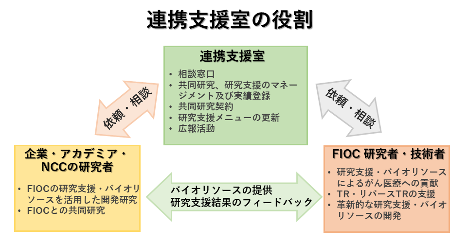 連携支援室