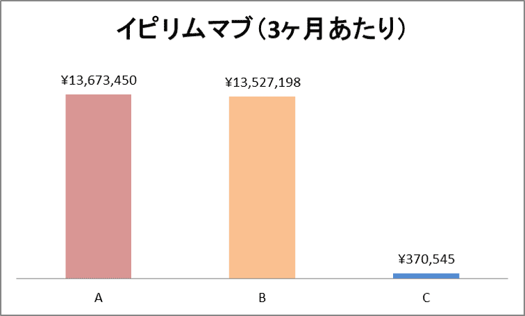 イピリムマブ（三ヶ月あたり）