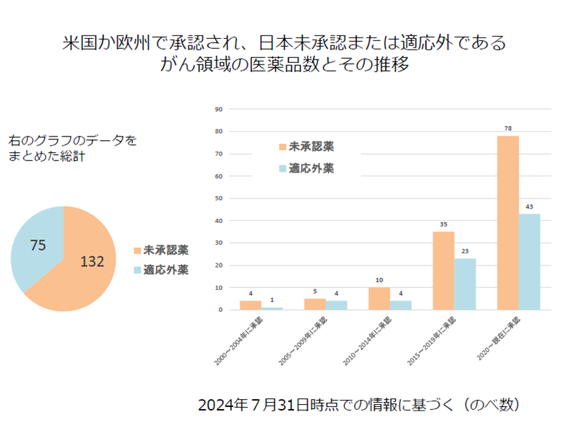 がん領域の医薬品数とその推移の画像