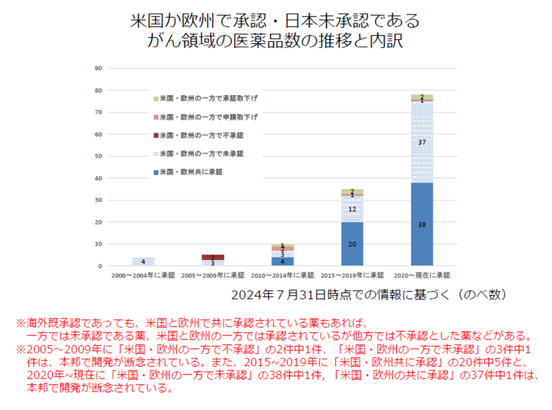 がん領域の医薬品数の推移と内訳の画像