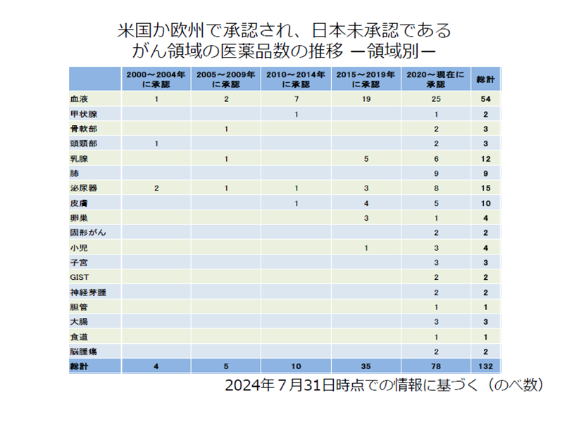 がん領域の医薬品数推移 ー領域別 ーの画像