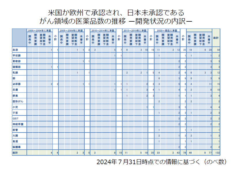 がん領域の医薬品数の推移ー開発状況の内訳ーの画像