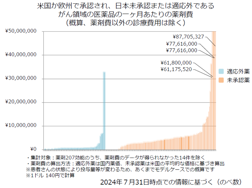 がん領域の医薬品の一ヶ月あたりの薬剤費（概算、薬剤費以外の診療費用は除く）の画像