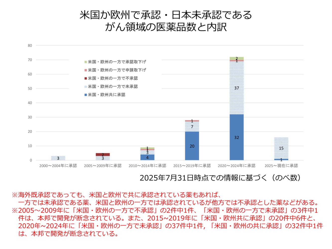 米国か欧州で承認・日本未承認である がん領域の医薬品数と内訳