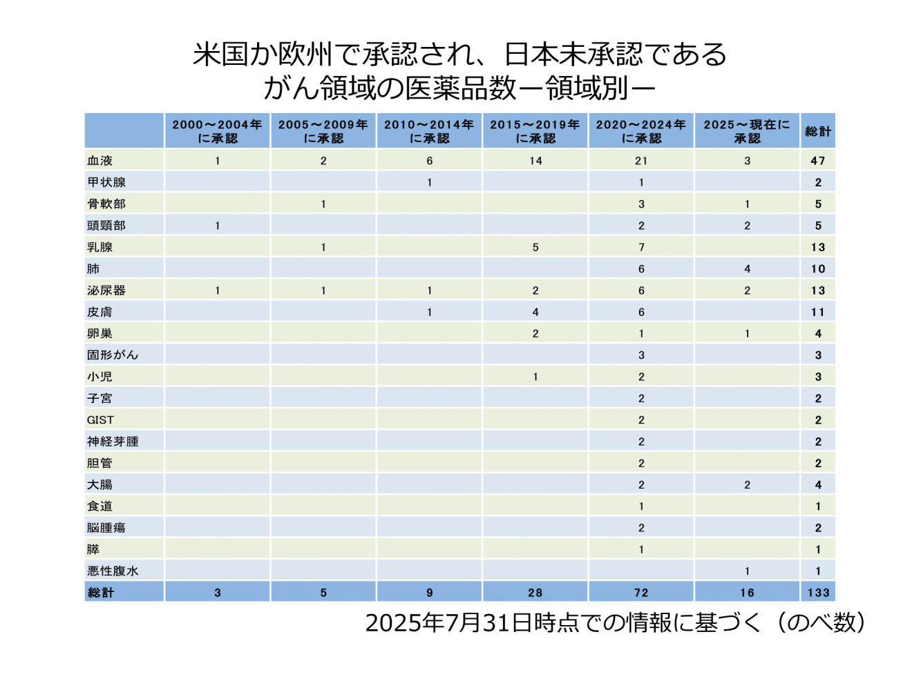 米国か欧州で承認され、日本未承認である がん領域の医薬品数ー領域別ー
