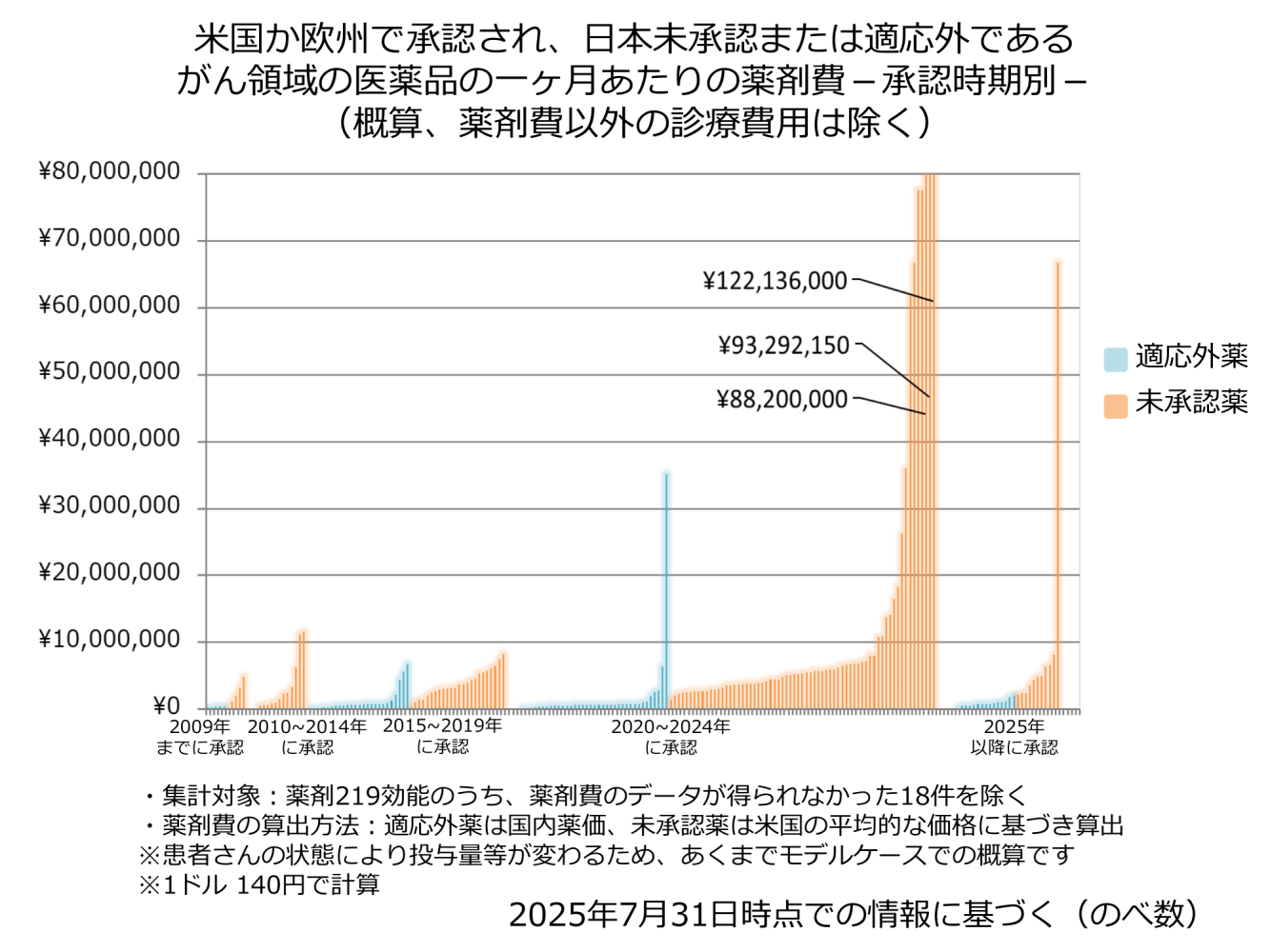 米国か欧州で承認され、日本未承認または適応外である がん領域の医薬品の一ヶ月あたりの薬剤費&minus;承認時期別&minus;