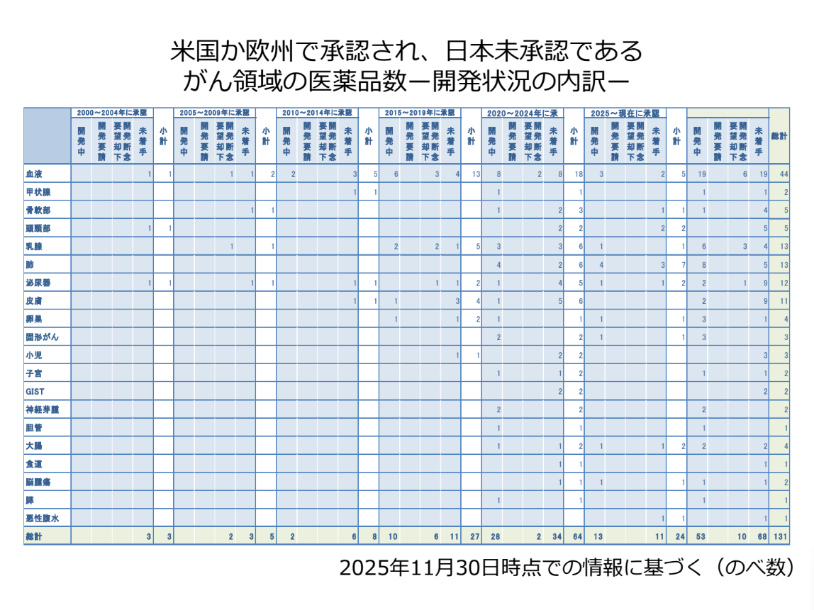 米国か欧州で承認され、日本未承認である がん領域の医薬品数ー開発状況の内訳ー