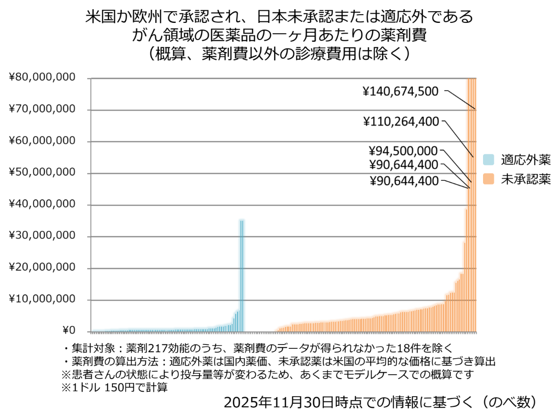 米国か欧州で承認され、日本未承認または適応外である がん領域の医薬品の一ヶ月あたりの薬剤費