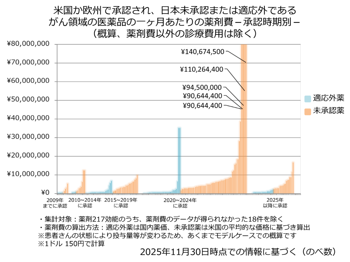 米国か欧州で承認され、日本未承認または適応外である がん領域の医薬品の一ヶ月あたりの薬剤費−承認時期別−