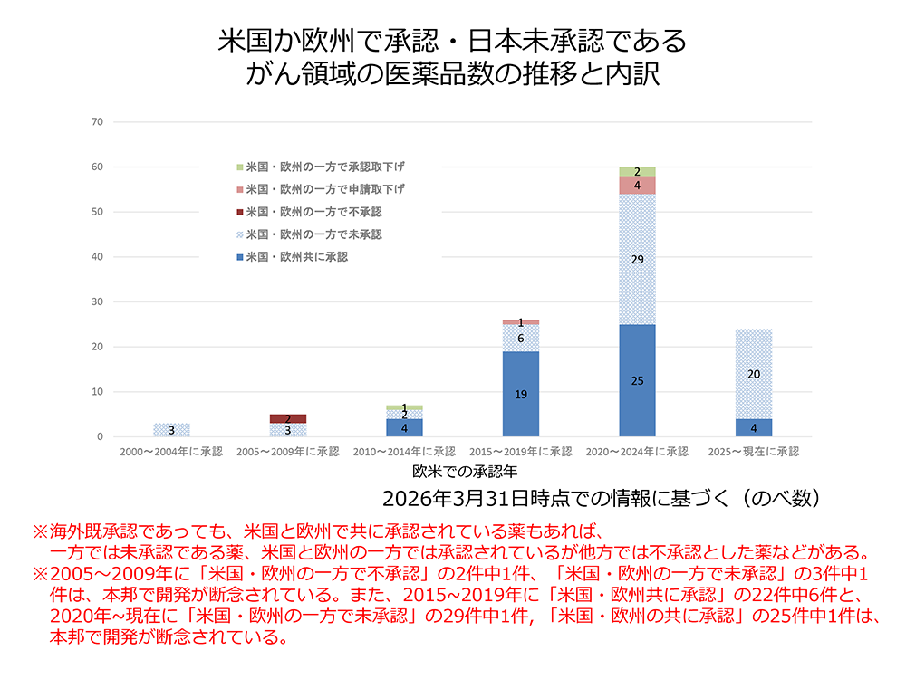 米国か欧州で承認・日本未承認であるがん領域の医薬品数の推移と内訳