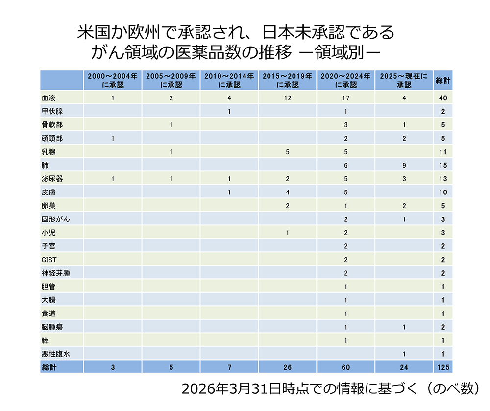 米国か欧州で承認され、日本未承認であるがん領域の医薬品数の推移ー領域別ー