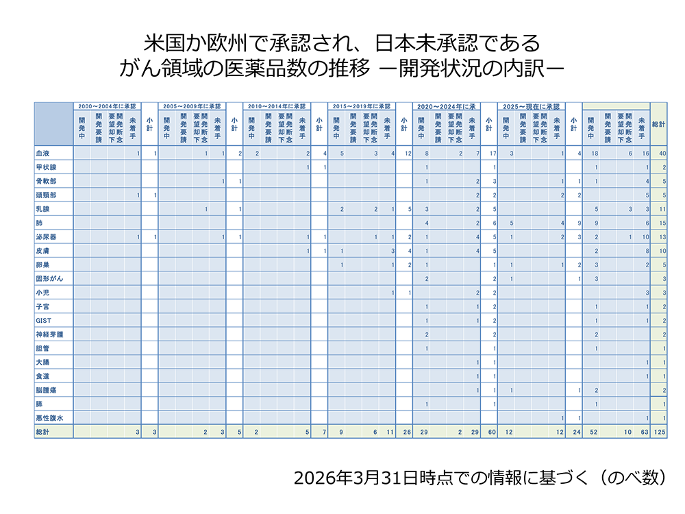米国か欧州で承認され、日本未承認であるがん領域の医薬品数の推移ー開発状況の内訳ー