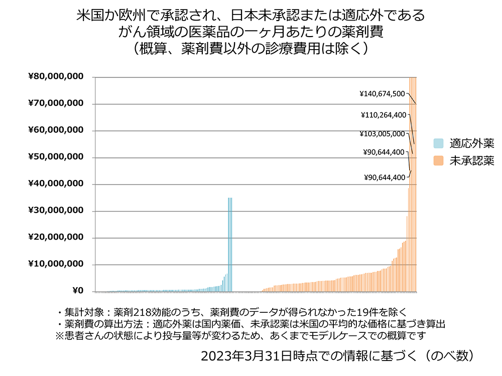 米国か欧州で承認され、日本未承認または適応外であるがん領域の医薬品の一ヶ月あたりの薬剤費 (概算、薬剤費以外の診療費用は除く)