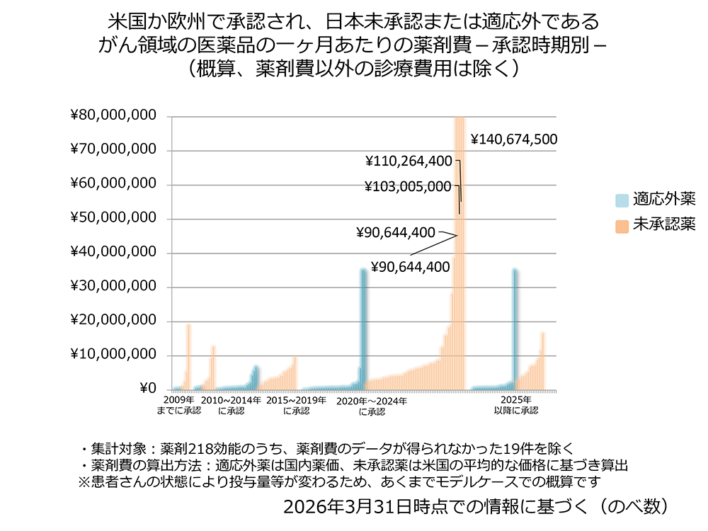 米国か欧州で承認され、日本未承認または適応外であるがん領域の医薬品の一ヶ月あたりの薬剤費-承認時期別- (概算、薬剤費以外の診療費用は除く)