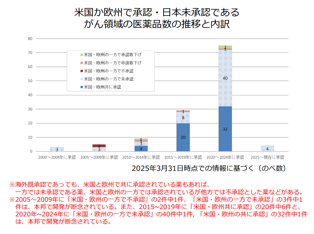がん領域の医薬品数の推移と内訳の画像