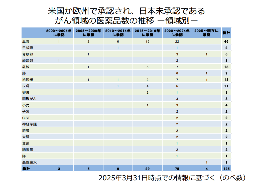 がん領域の医薬品数推移 ー領域別 ーの画像