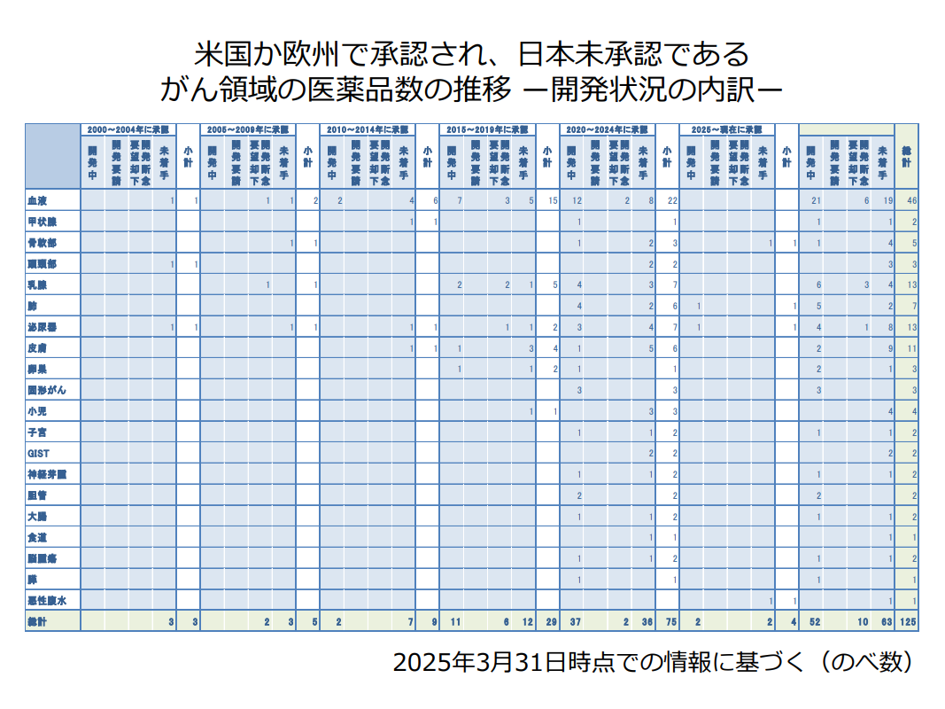 がん領域の医薬品数の推移ー開発状況の内訳ーの画像