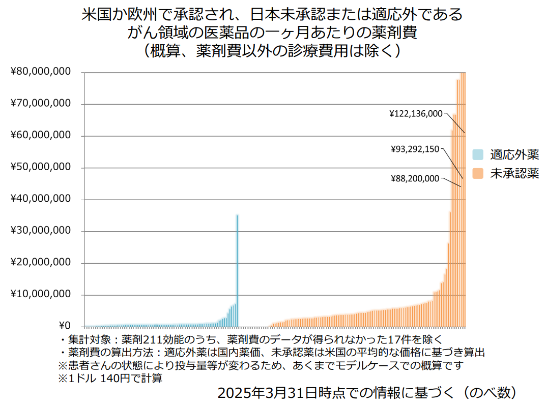 がん領域の医薬品の一ヶ月あたりの薬剤費（概算、薬剤費以外の診療費用は除く）の画像