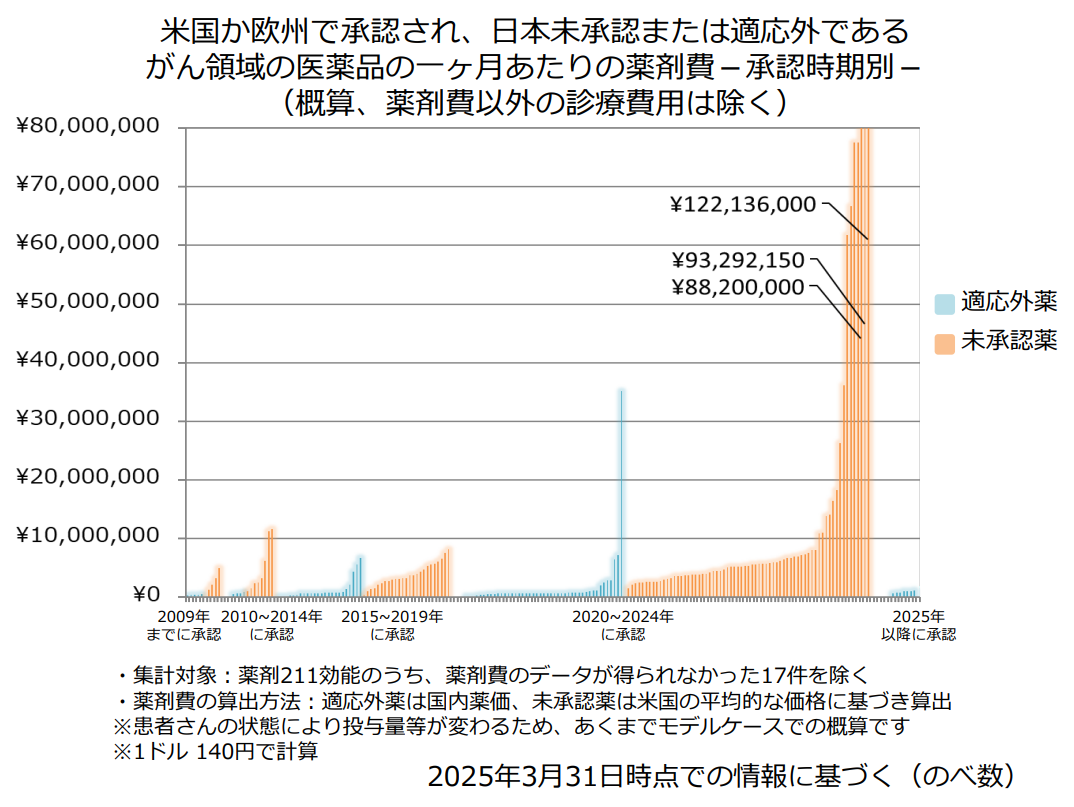 がん領域の医薬品の一ヶ月あたりの薬剤費ー承認時期別ー（概算、薬剤費以外の診療費用は除く）の画像